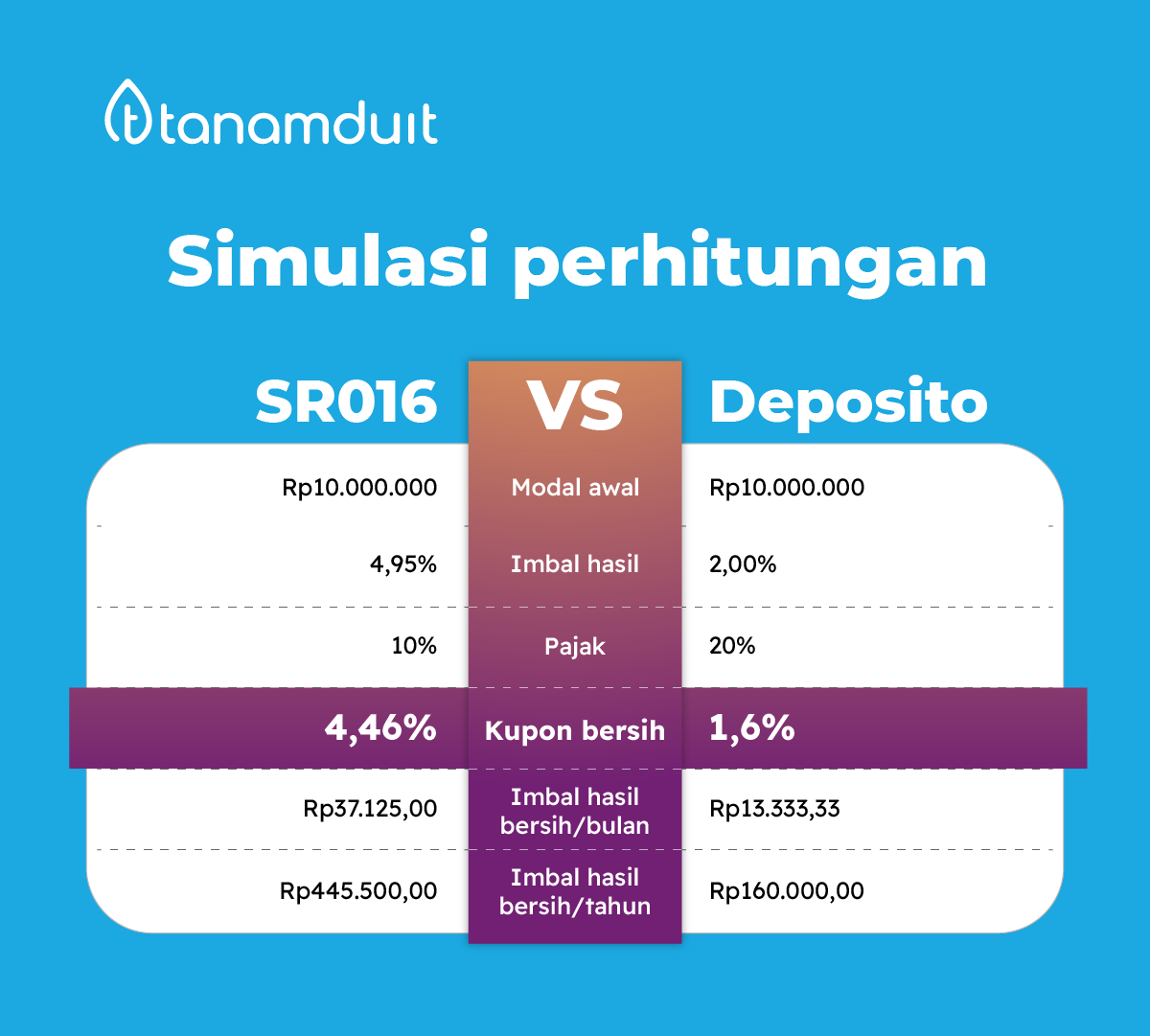 SR016 bisa jadi salah satu pilihan investasi yang menarik kalau kamu ingin berinvestasi pada produk rendah risiko dan mendapat jaminan langsung oleh negara. Produk ini juga cocok kamu gunakan untuk melakukan diversifikasi aset investasi. SR016 telah rilis dan sudah dapat kamu beli selama masa penawaran (25 Februari–16 Maret 2022). Jenis kupon SR016 adalah fixed rate dengan kupon 4,95% per tahun. Kamu juga berkesempatan memperoleh promo menarik investasi SR016 di tanamduit, lho! Yuk, investasi SR016 dengan download tanamduit sekarang! Tanamduit telah menjadi mitra distribusi yang telah dipercaya Kementerian Keuangan RI sejak awal perilisan SBN secara online tahun 2018.