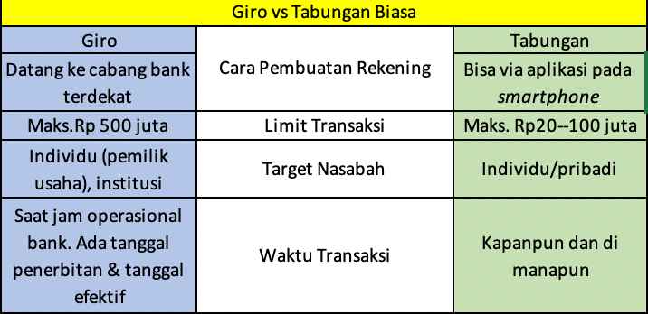 perbedaan-giro-dan-tabungan