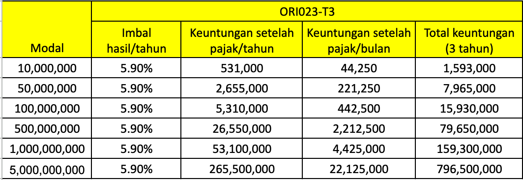 simulasi imbal hasil ori023 tenor 3 tahun