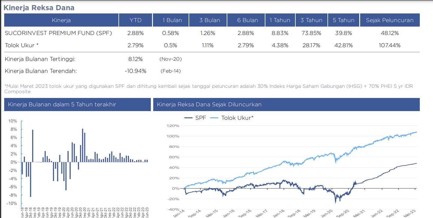 kinerja-sucorinvest-premium-fund