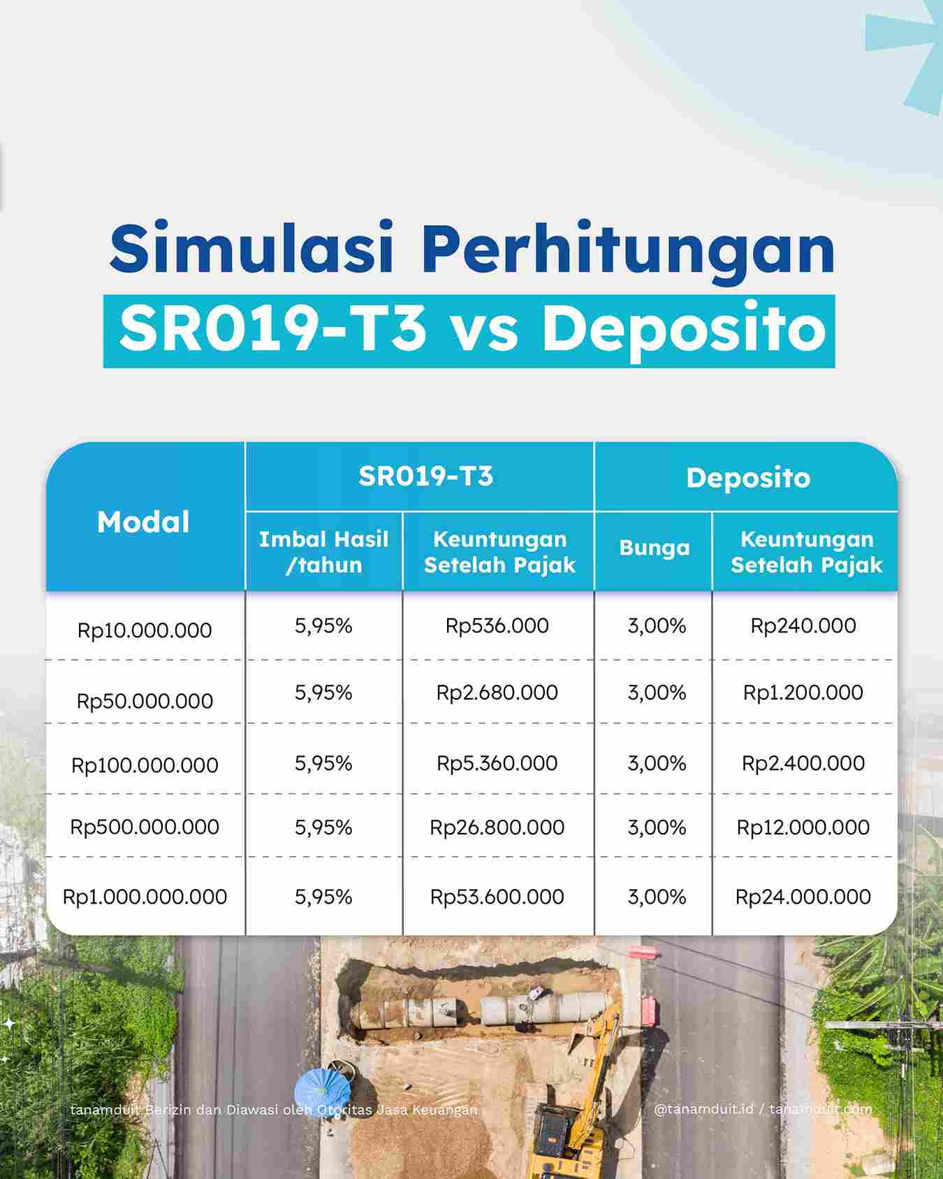 simulasi imbal hasil sr019 tenor 3 tahun