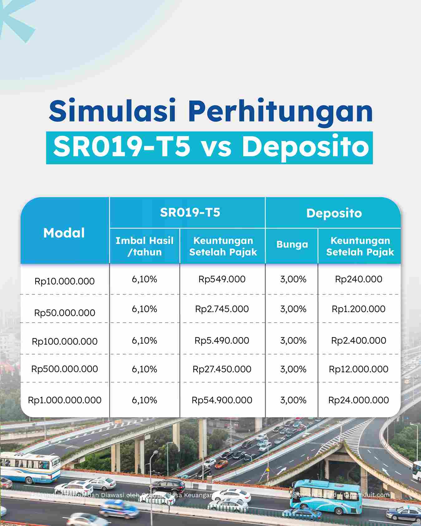 simulasi imbal hasil sr019 tenor 5 tahun