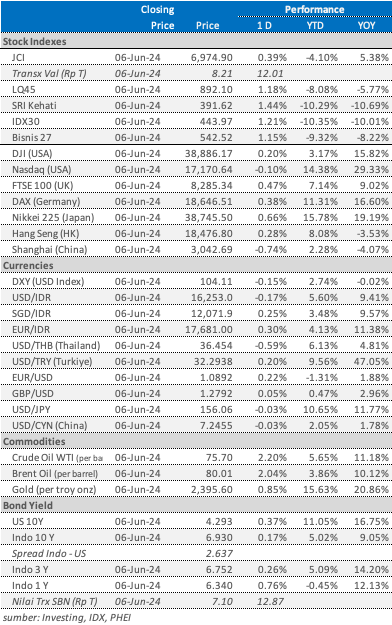 market update 7 juni 2024