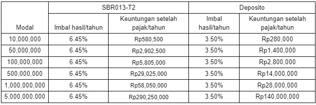 sbr013-t2 vs deposito