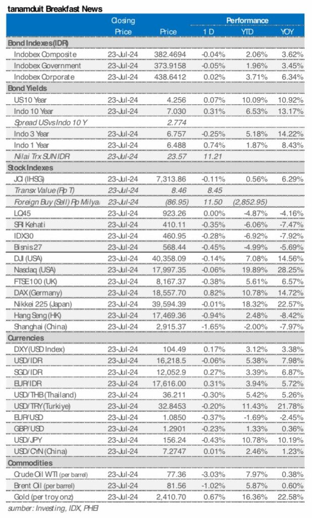 market update 24 Juli 2024