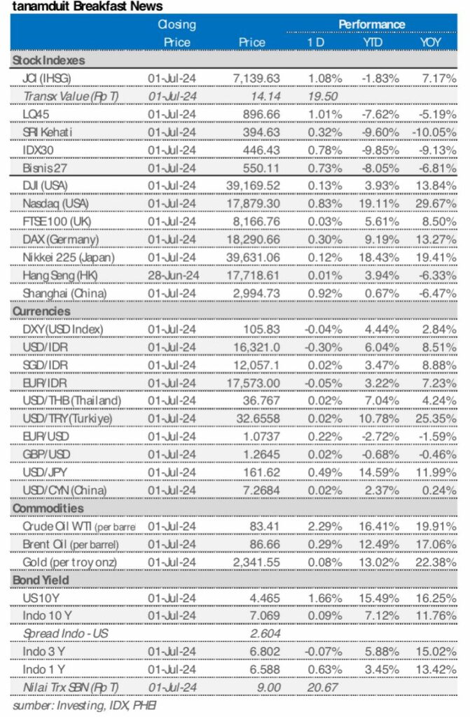 market update 1 juli 2024