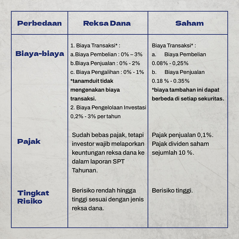 perbedaan reksadana dan saham terdapat pada risiko, pajak dan biaya lainnya