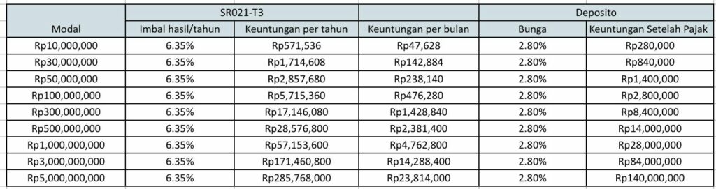 Imbal Hasil SR021-T3 vs Deposito