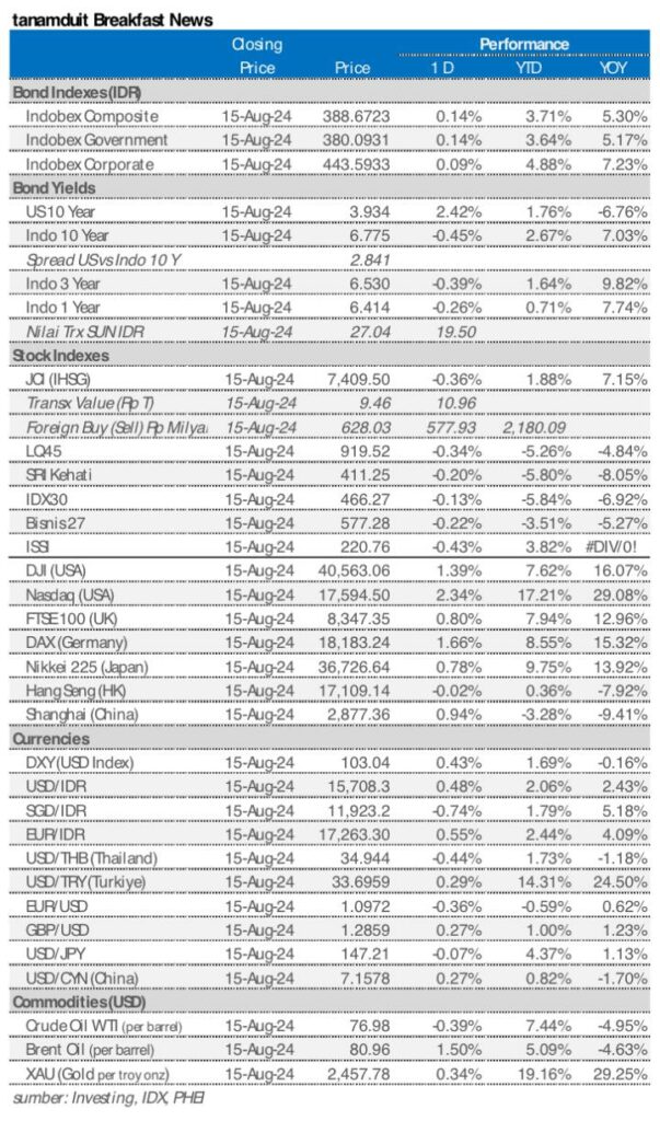 Market update 16 agustus 2024