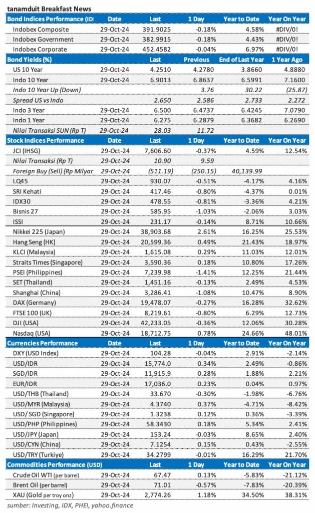 Market Update 30 Oktober 2024