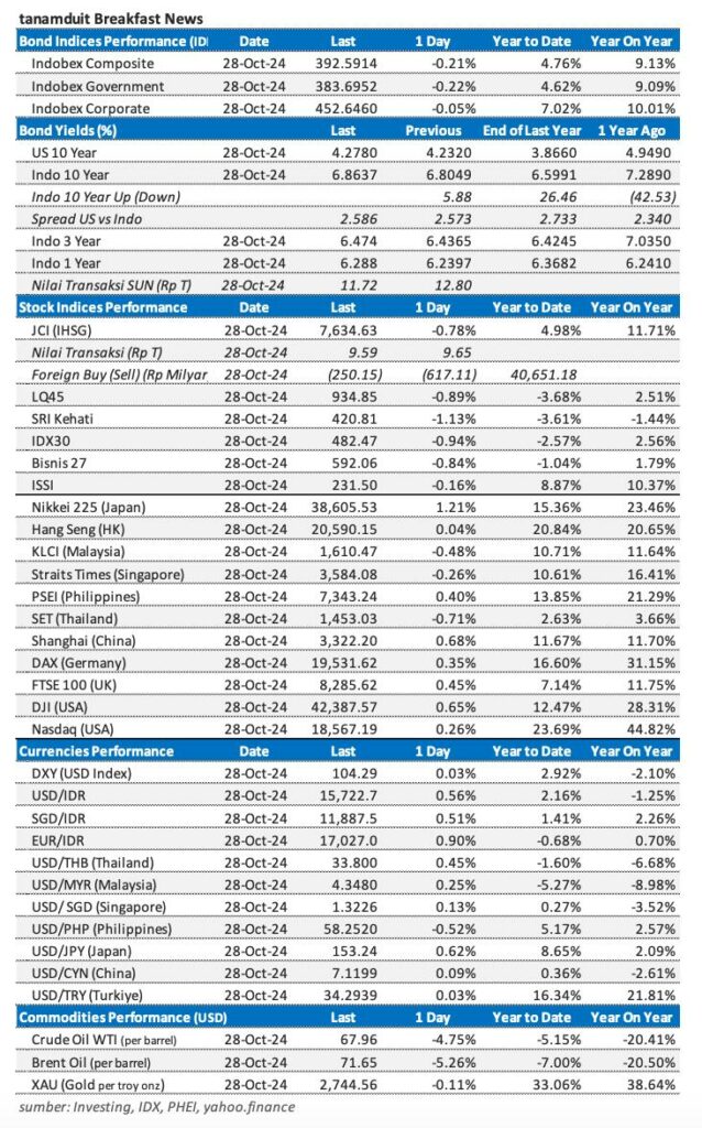 Market update 29 Oktober 2024