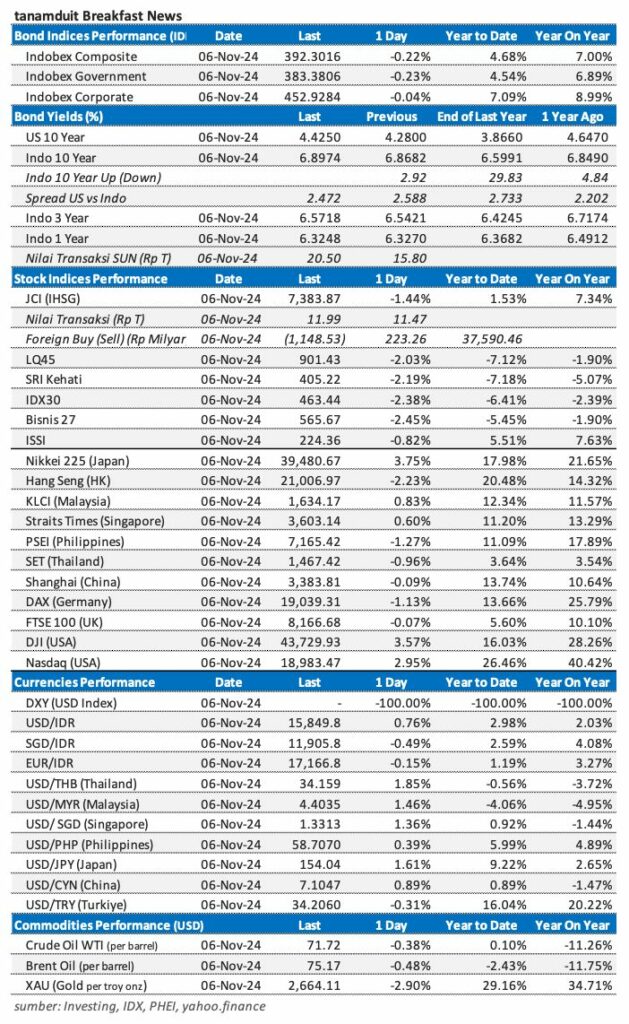 Market Update 7 November 2024