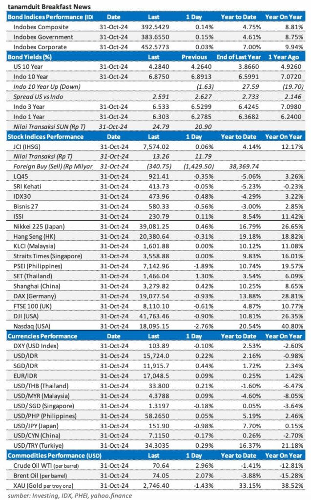 market udpate 1 november 2024