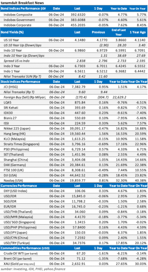 market update 9 desember