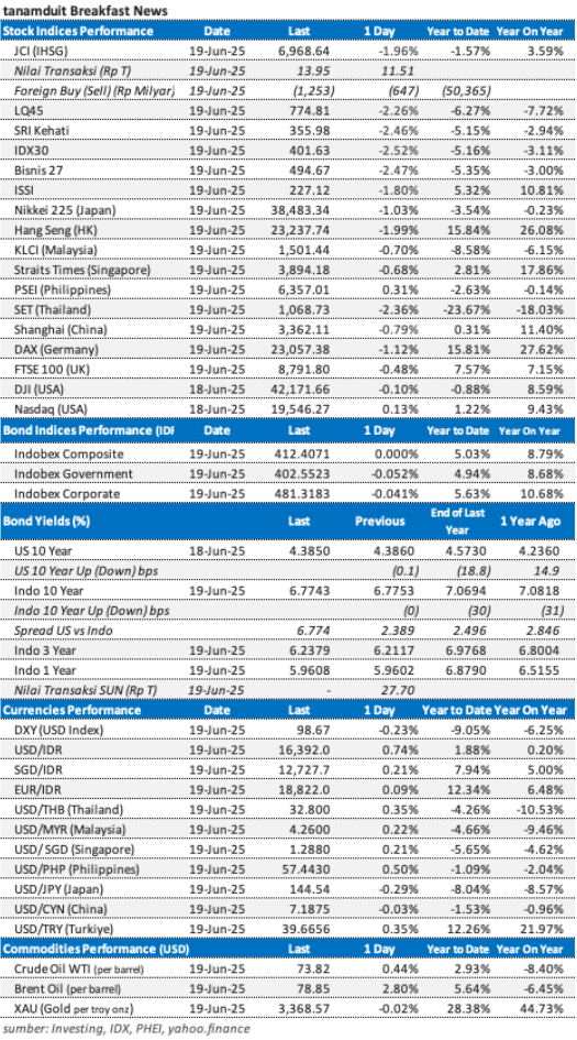 market-update-data-20-juni-2025