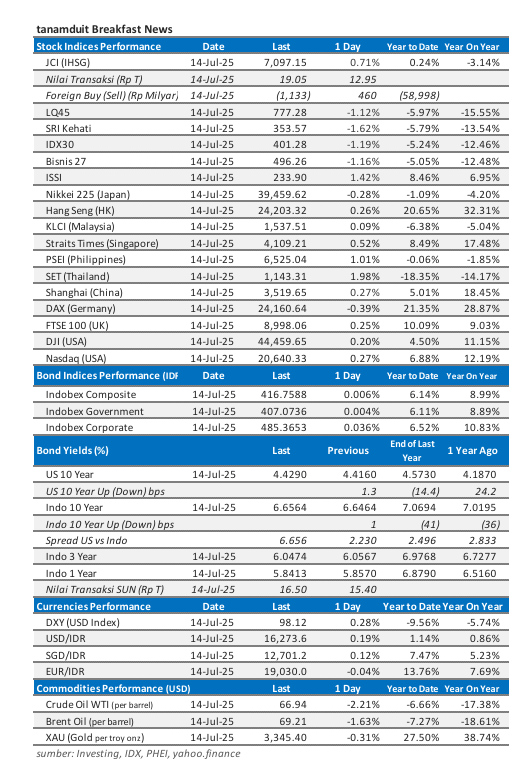 data-market-update-14-juli-2025