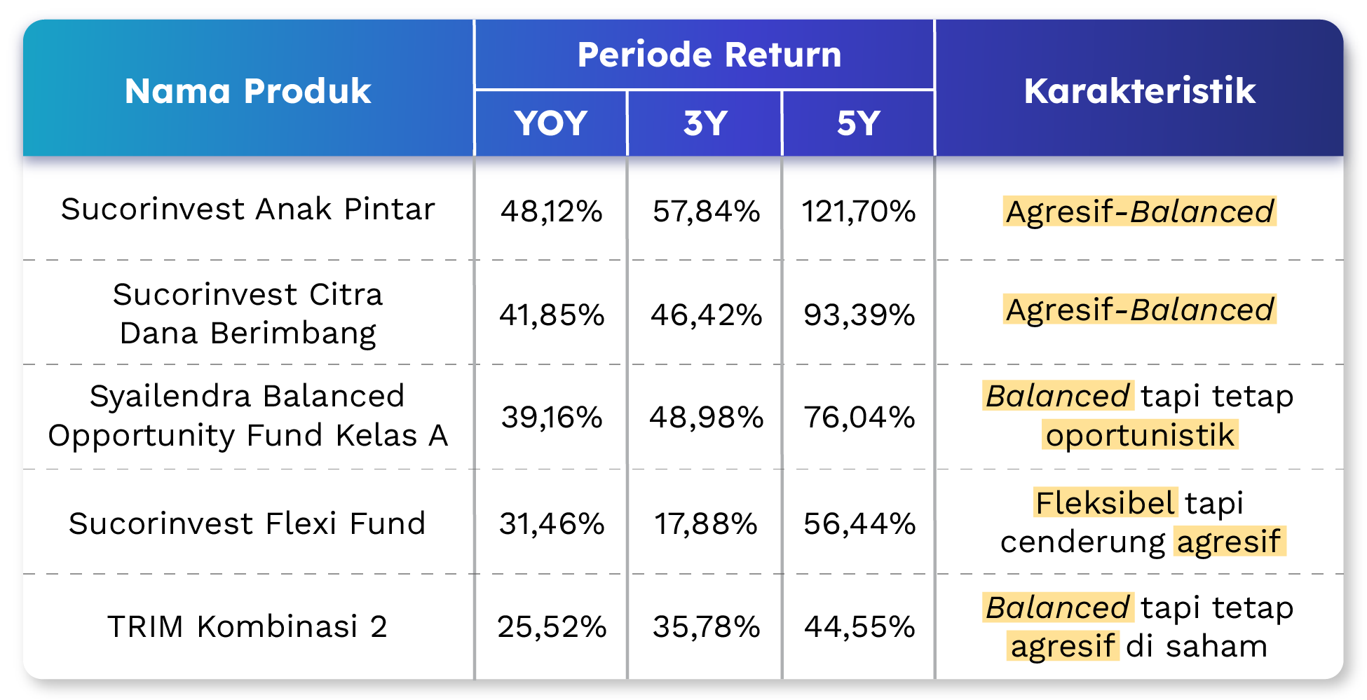 Top 5 Reksa Dana Campuran 2025